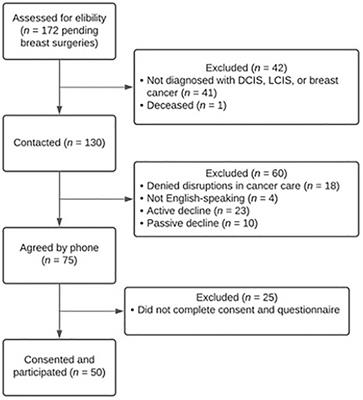 Psychosocial Impact of Cancer Care Disruptions in Women With Breast Cancer During the COVID-19 Pandemic